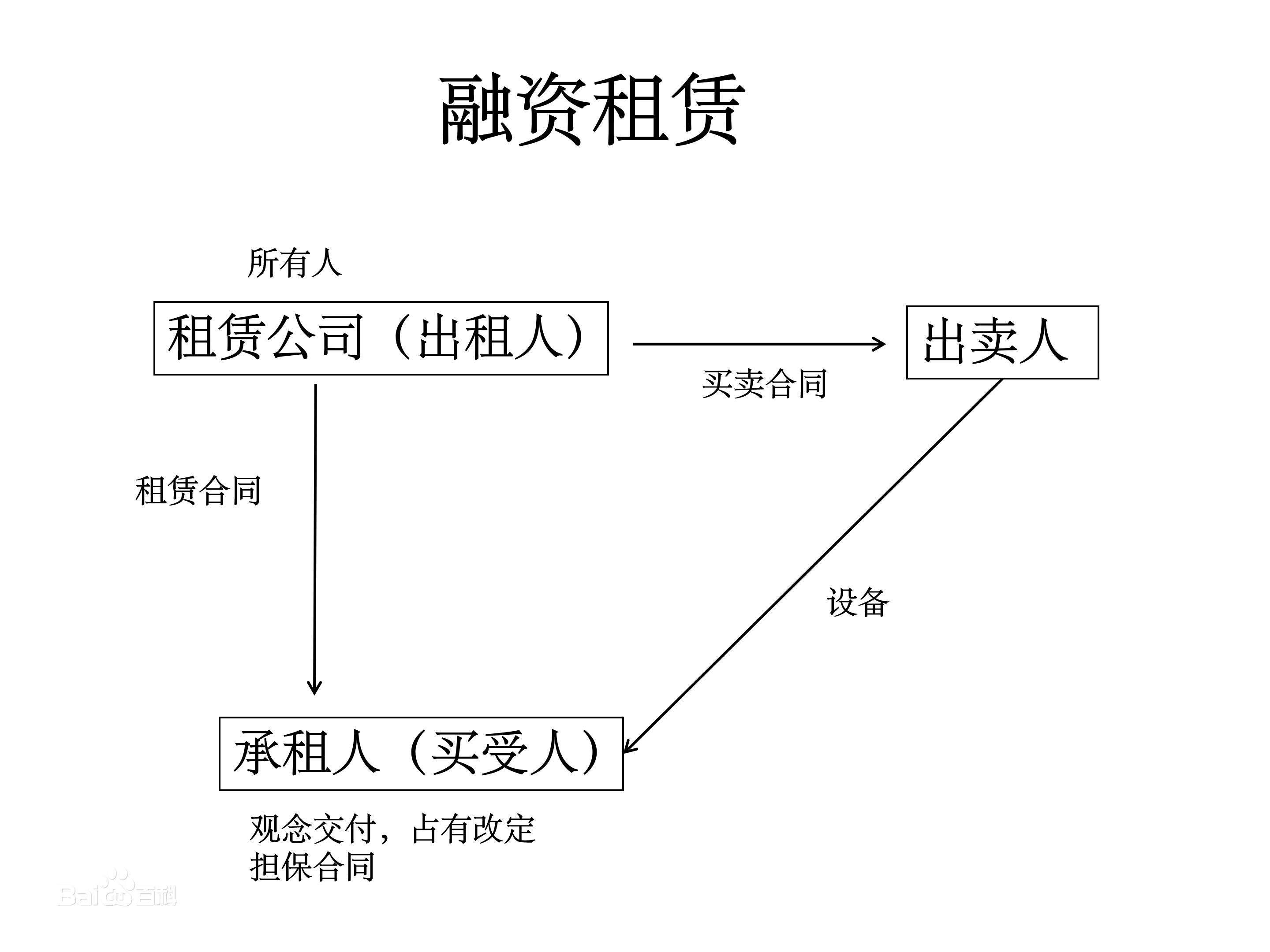 融资租赁是什么意思-企贝网