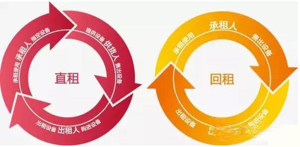 办公室是租的，钱是借的，融资租赁公司凭什么年赚几十亿？-企贝网